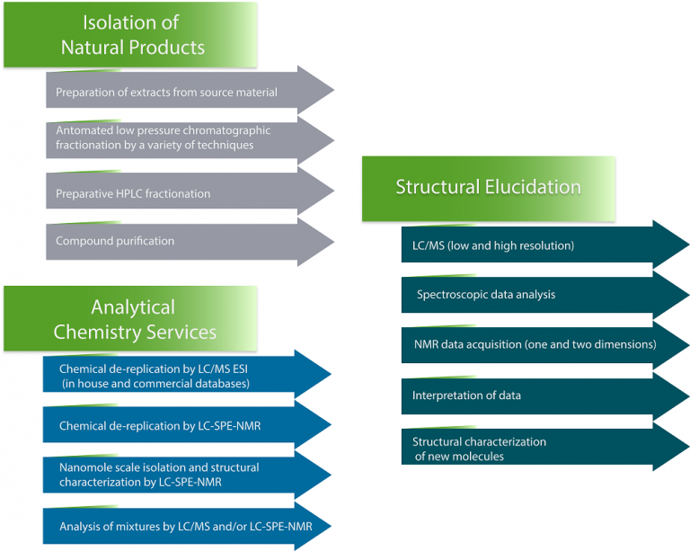 Natural Products Chemistry