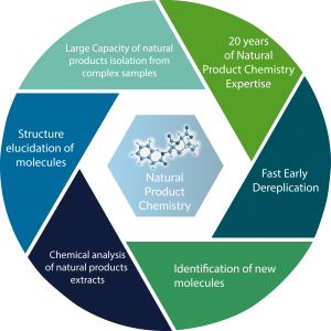 phd scholarships in natural product chemistry