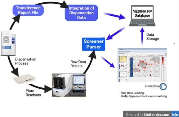 Acoustic Droplet Ejection Facilitates Cell-based High-Throughput Screenings using Natural Products